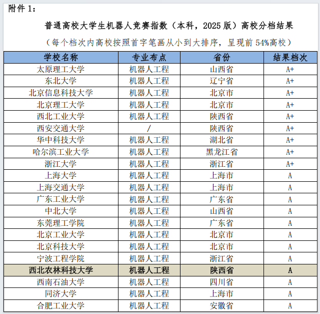 我校获“全国普通高校大学生机器人竞赛指数”A评级